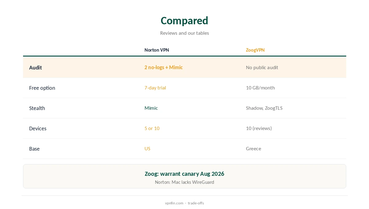 Norton VPN vs ZoogVPN compared on audits, free use and stealth