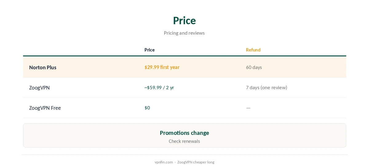 Norton VPN vs ZoogVPN: price compared, free and paid