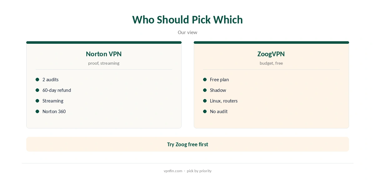 Norton VPN vs ZoogVPN: who should pick which