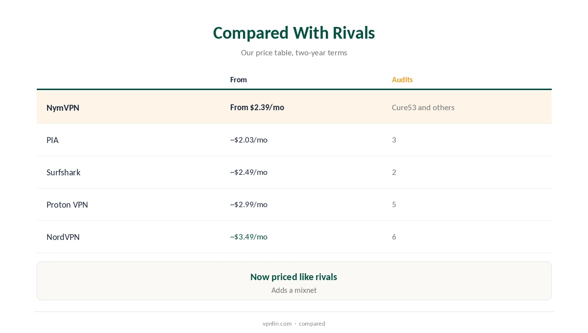 NymVPN price compared with audited rivals on two-year plans