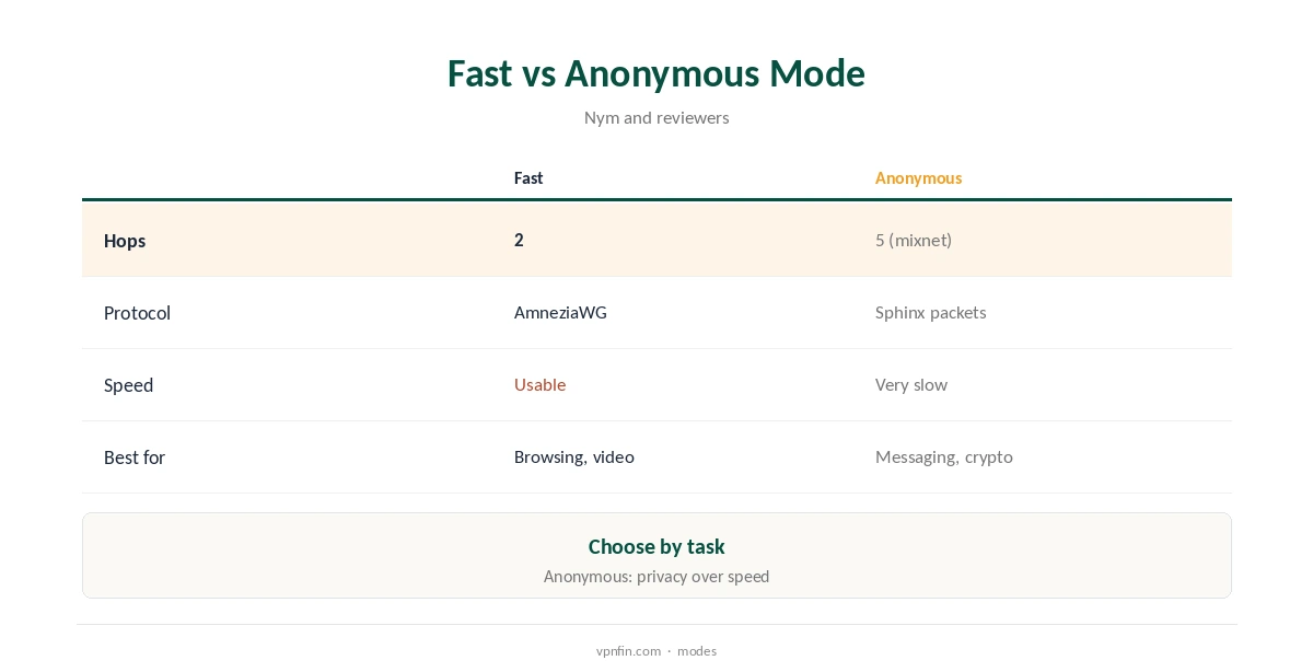 NymVPN review: Fast mode and Anonymous mode compared on hops, speed and use