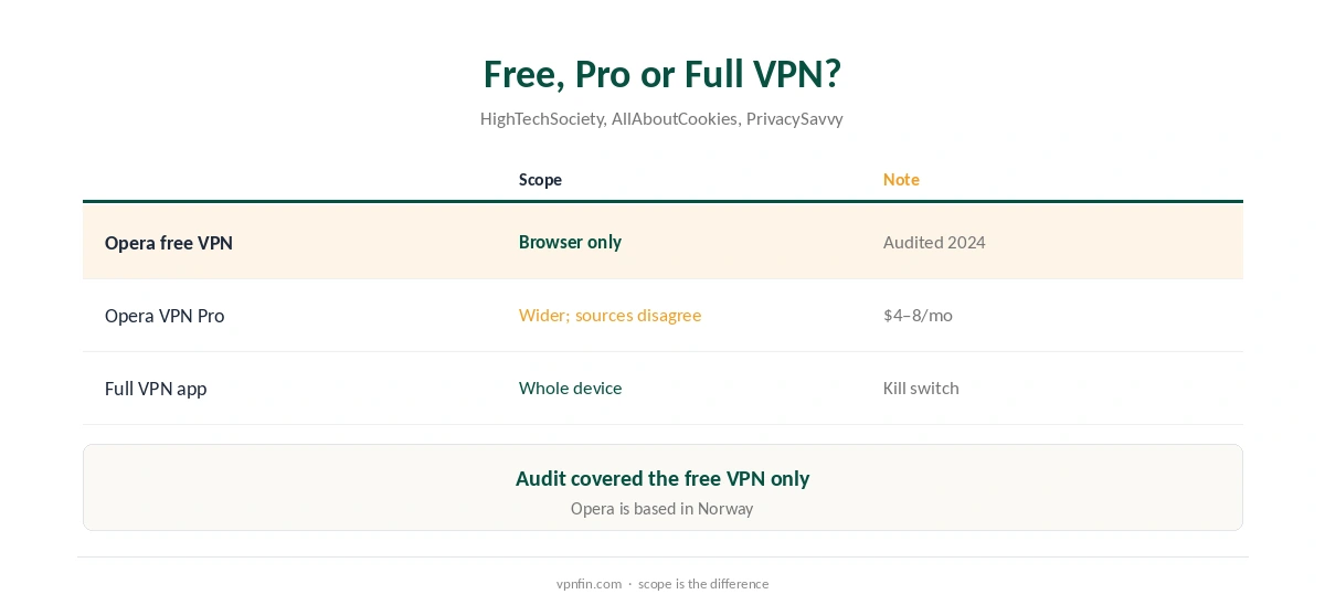 Opera built-in VPN compared with VPN Pro and a full VPN
