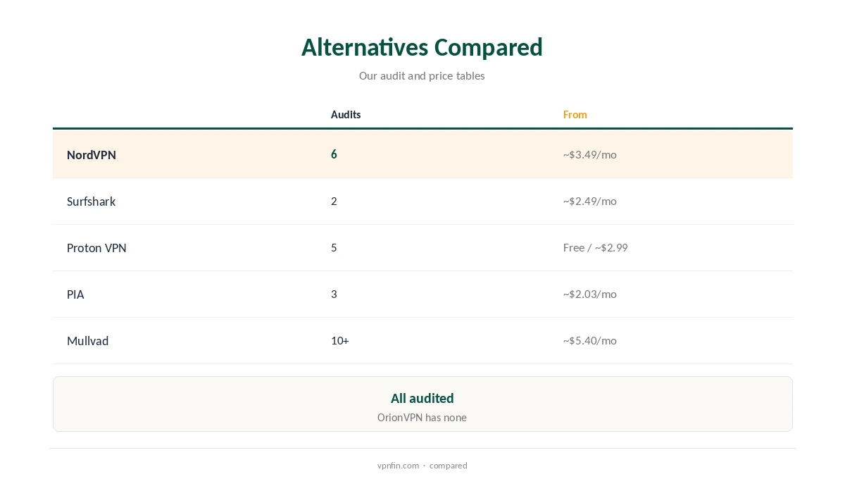 OrionVPN alternatives: prices and audits compared