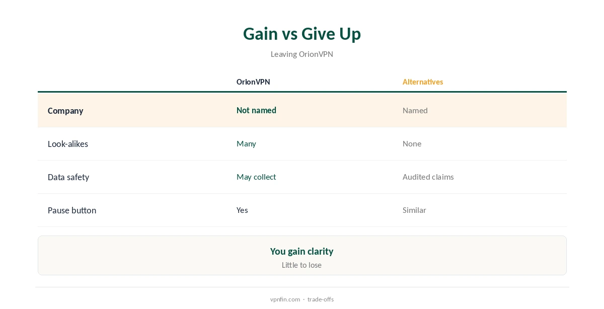 OrionVPN alternatives: what you gain and what you give up