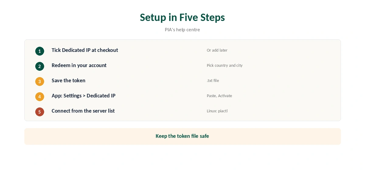 PIA dedicated IP setup in five steps, from checkout to connect