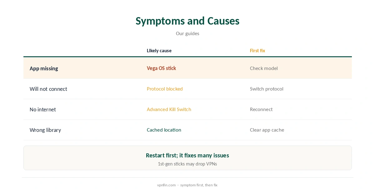 PIA not working on Firestick: symptoms and causes