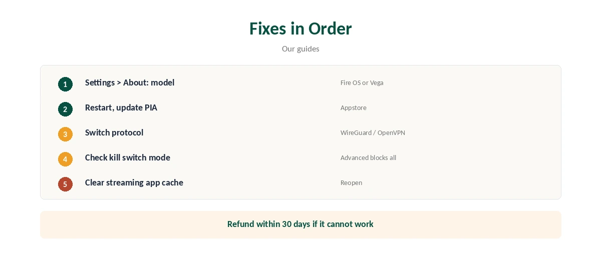 PIA not working on Firestick: fixes in five steps