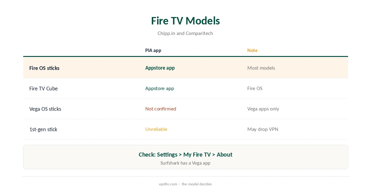 PIA not working: Fire TV models and Vega OS
