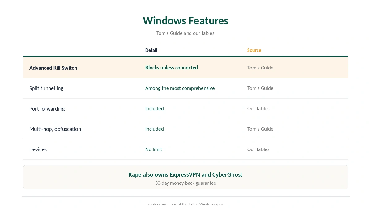 PIA Windows features from Tom's Guide and our tables
