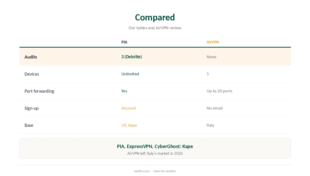 PIA vs AirVPN compared on audits, devices, sign-up and features