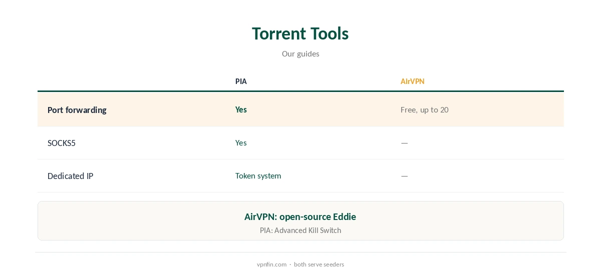 PIA vs AirVPN: torrent tools compared, from forwarded ports to SOCKS5