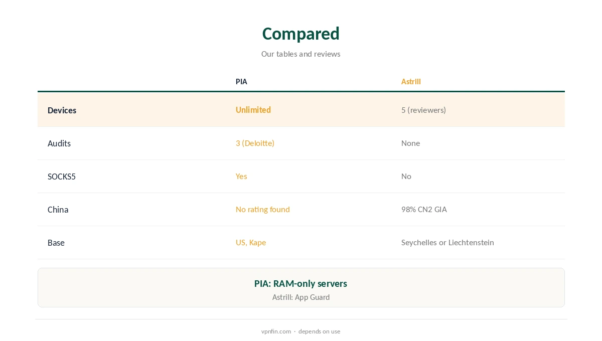 PIA vs Astrill compared on devices, audits, tools and China