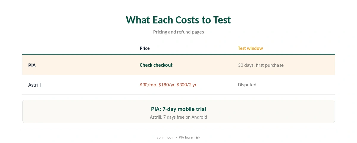 PIA vs Astrill: price and what each costs to test