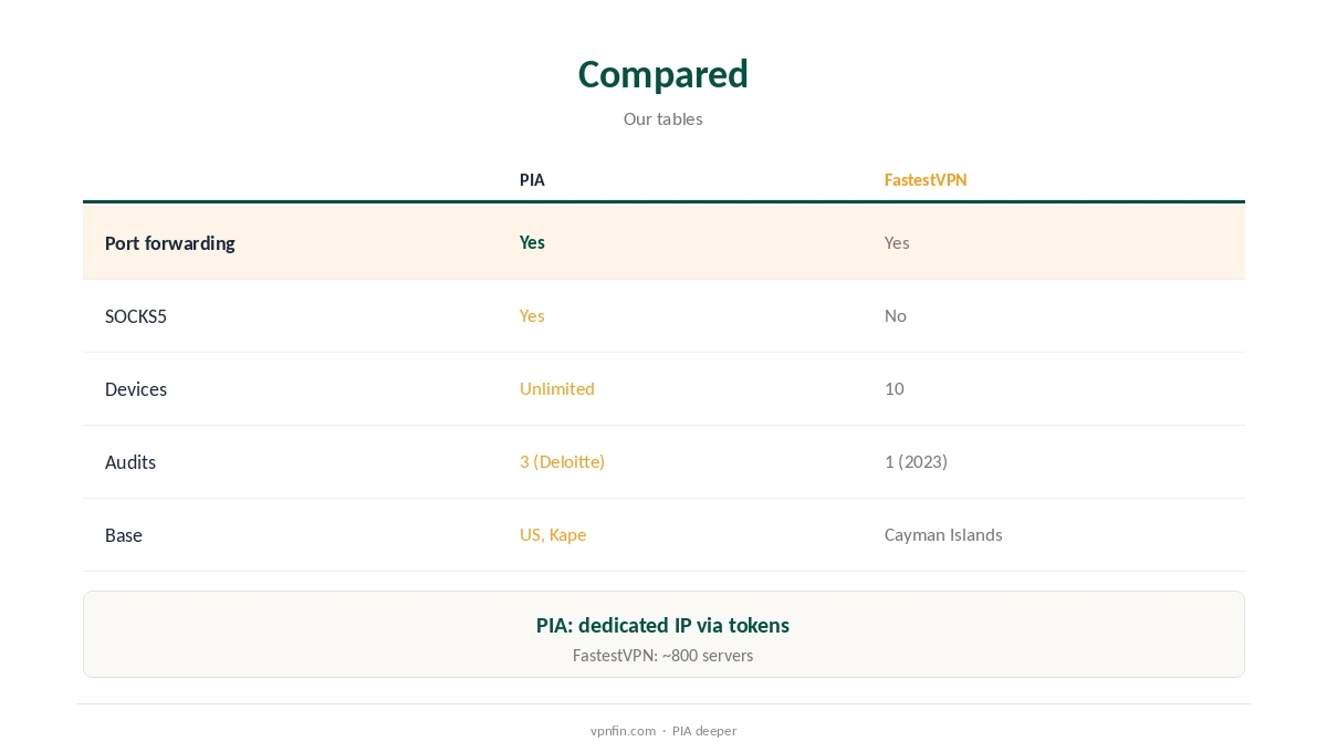 PIA vs FastestVPN compared on audits, devices and torrent tools