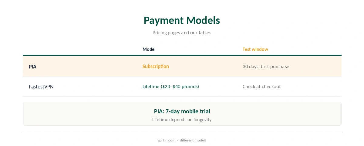 PIA vs FastestVPN: payment models compared