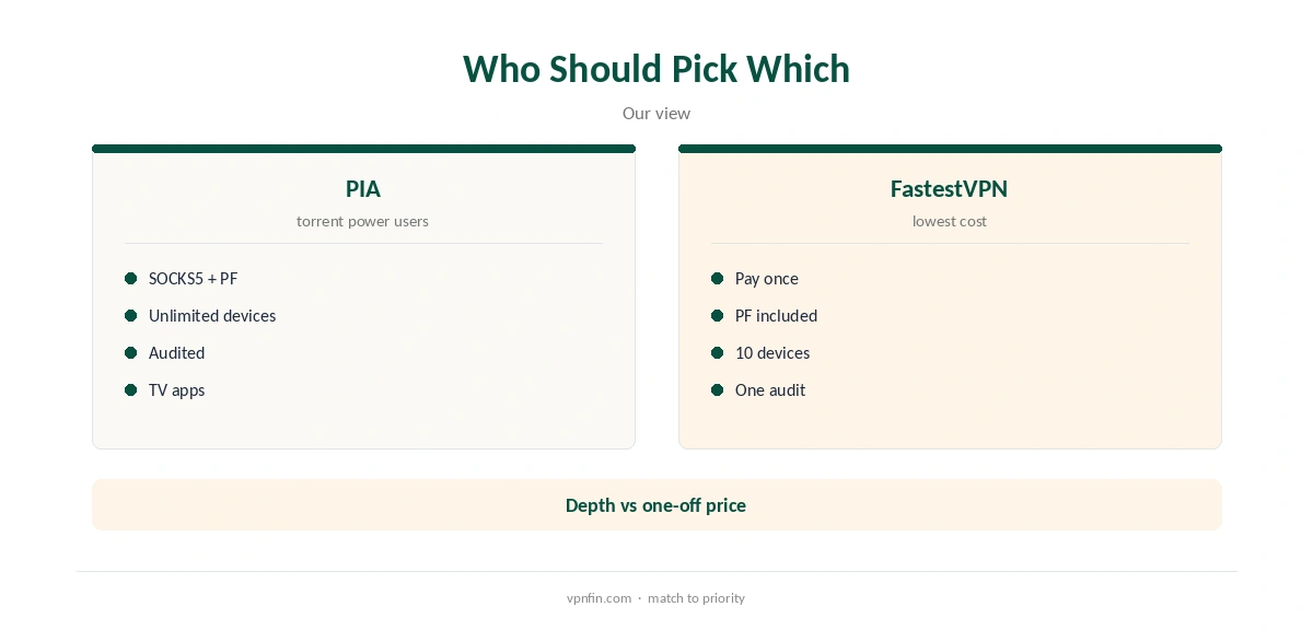 PIA vs FastestVPN: who should pick which