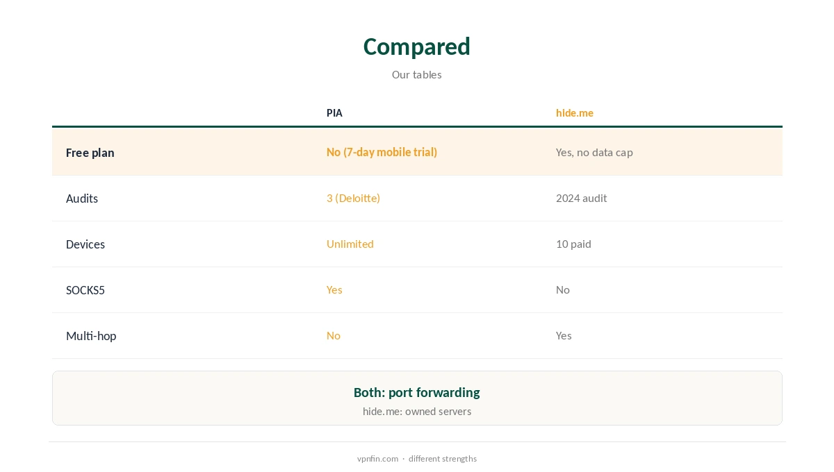 PIA vs hide.me compared on free use, audits and devices