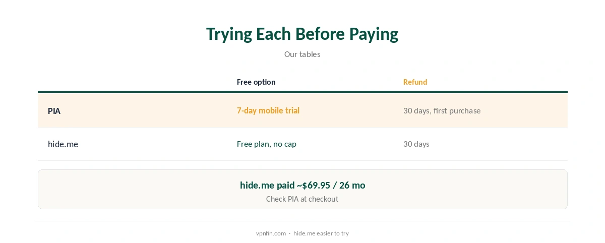 PIA vs hide.me: trying each before paying, free plan or trial