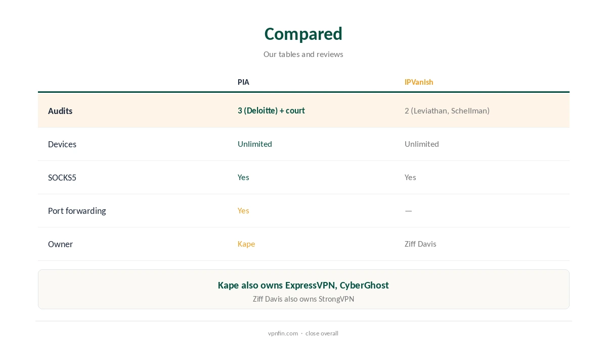 PIA vs IPVanish compared on audits, devices and torrent tools
