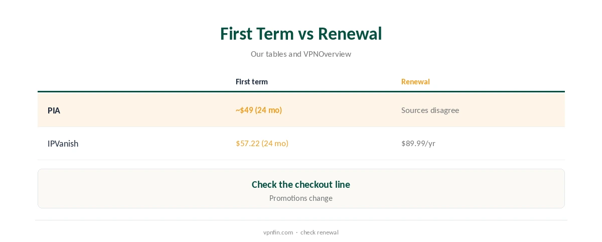 PIA vs IPVanish: first term compared with renewal for both plans