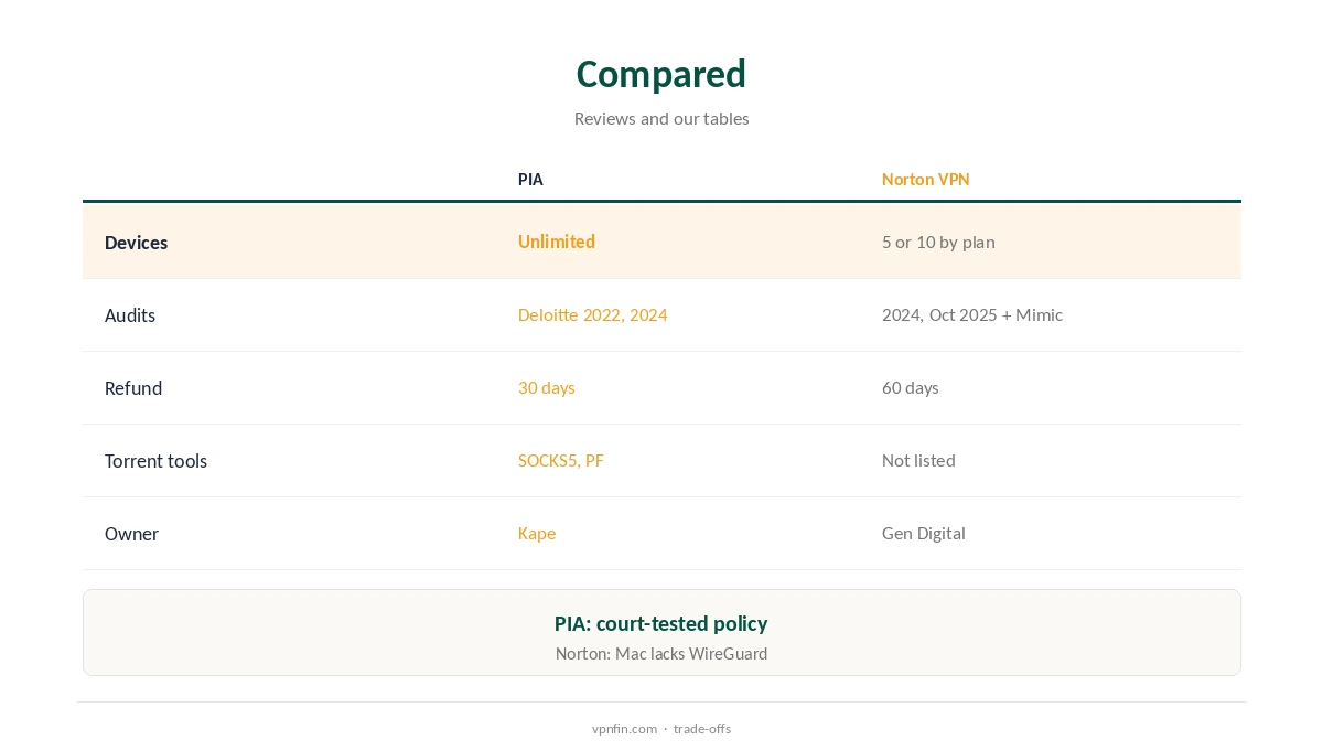 PIA vs Norton VPN compared on devices, audits and refunds