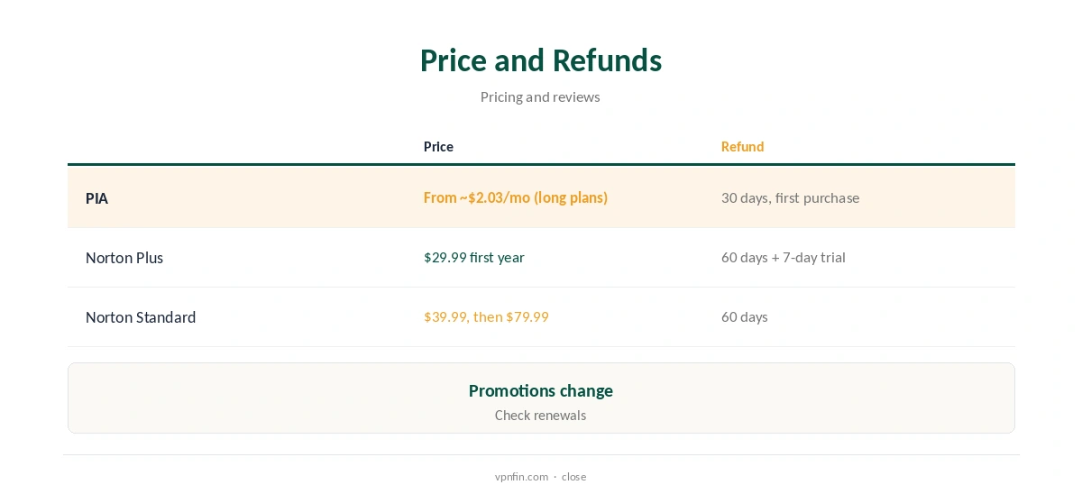 PIA vs Norton VPN: price and refunds compared