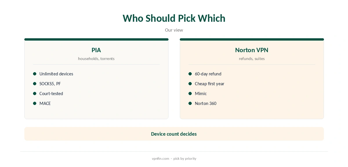 PIA vs Norton VPN: who should pick which