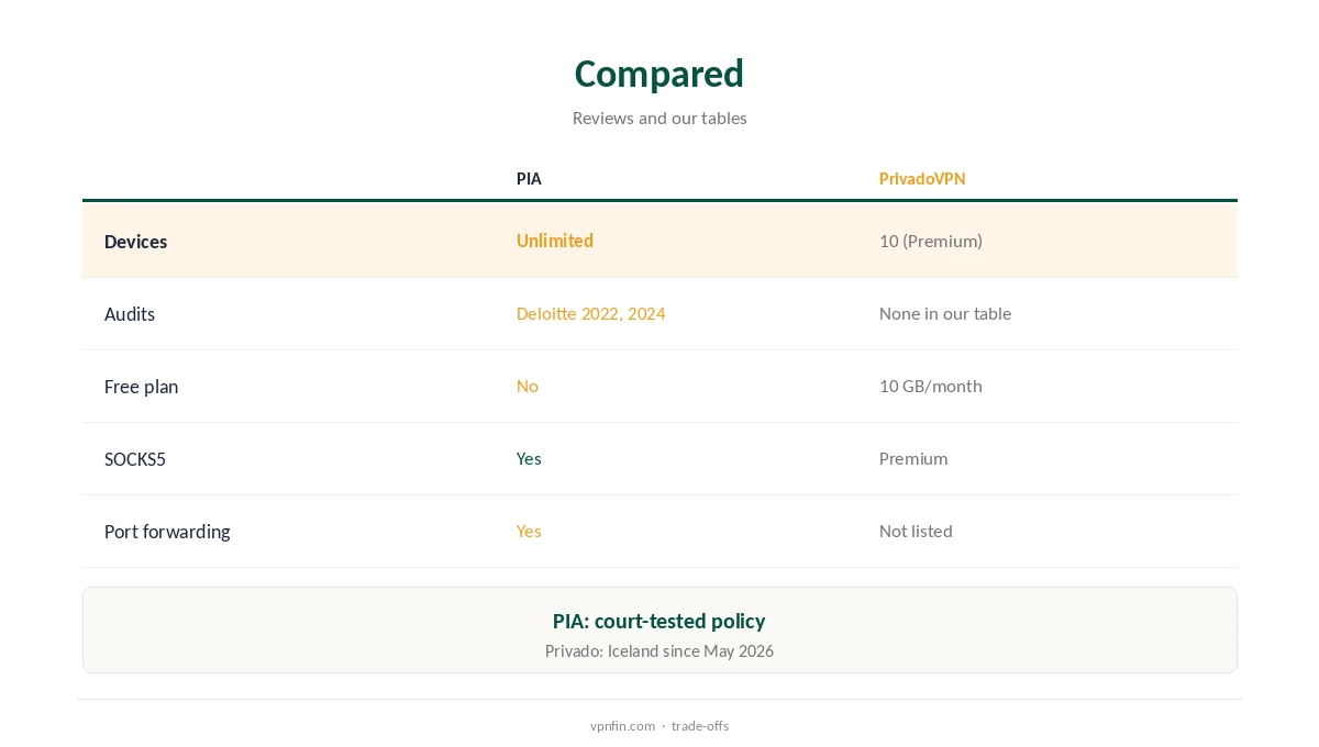 PIA vs PrivadoVPN compared on devices, audits and free use