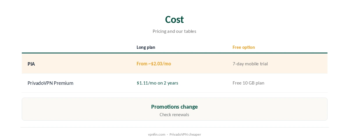 PIA vs PrivadoVPN: cost compared on long plans