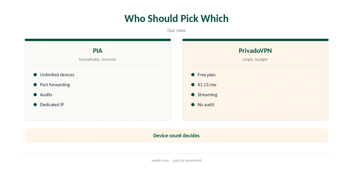 PIA vs PrivadoVPN: who should pick which