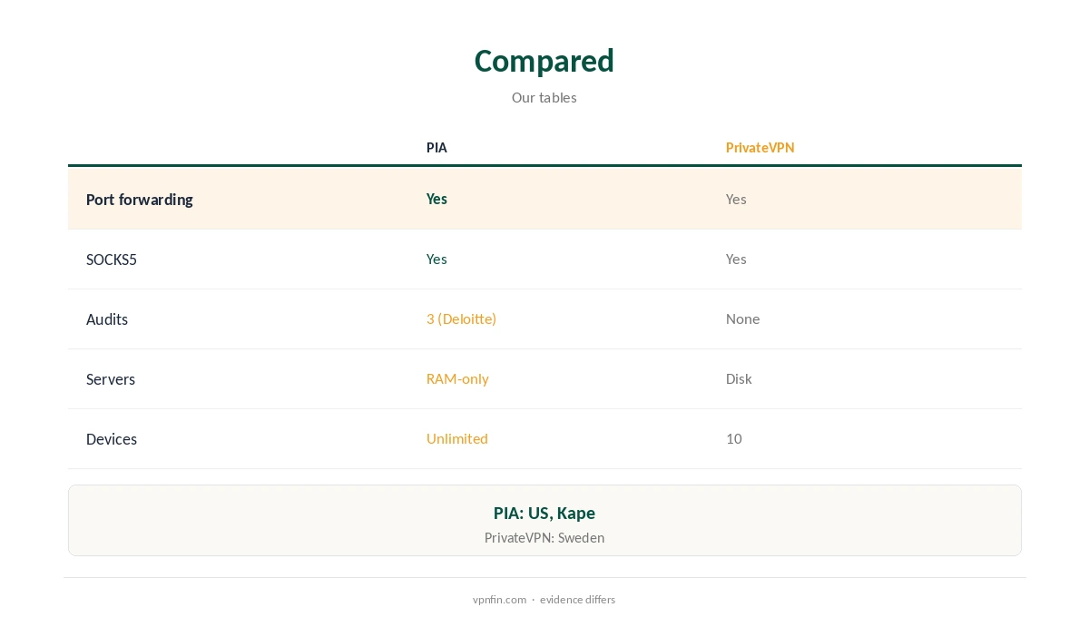 PIA vs PrivateVPN compared on torrent tools, audits and devices