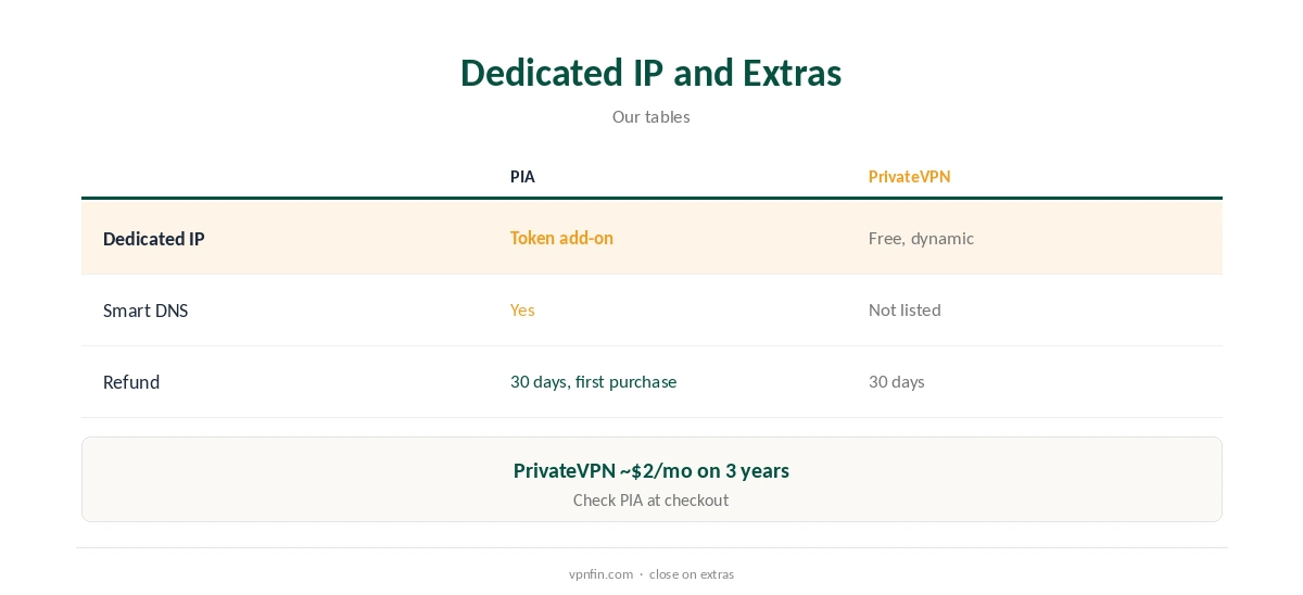 PIA vs PrivateVPN: dedicated IP and extras compared