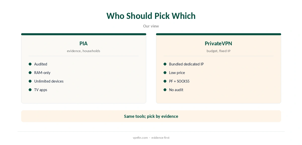 PIA vs PrivateVPN: who should pick which