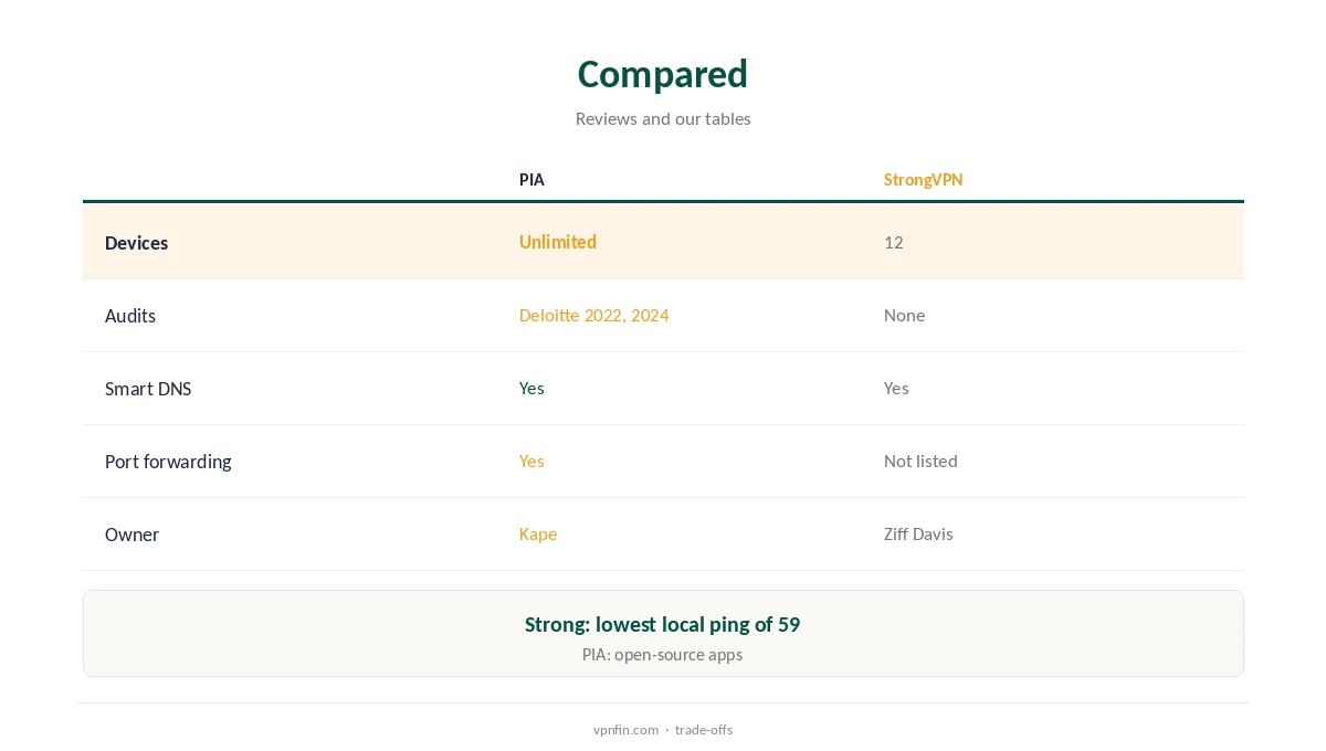 PIA vs StrongVPN compared on devices, audits and Smart DNS