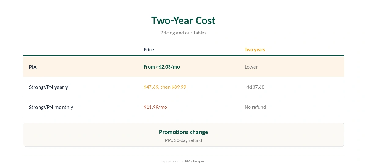 PIA vs StrongVPN: two-year cost compared