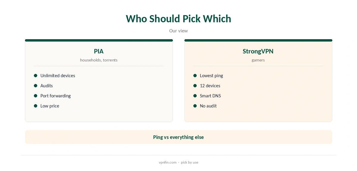PIA vs StrongVPN: who should pick which, households or gamers