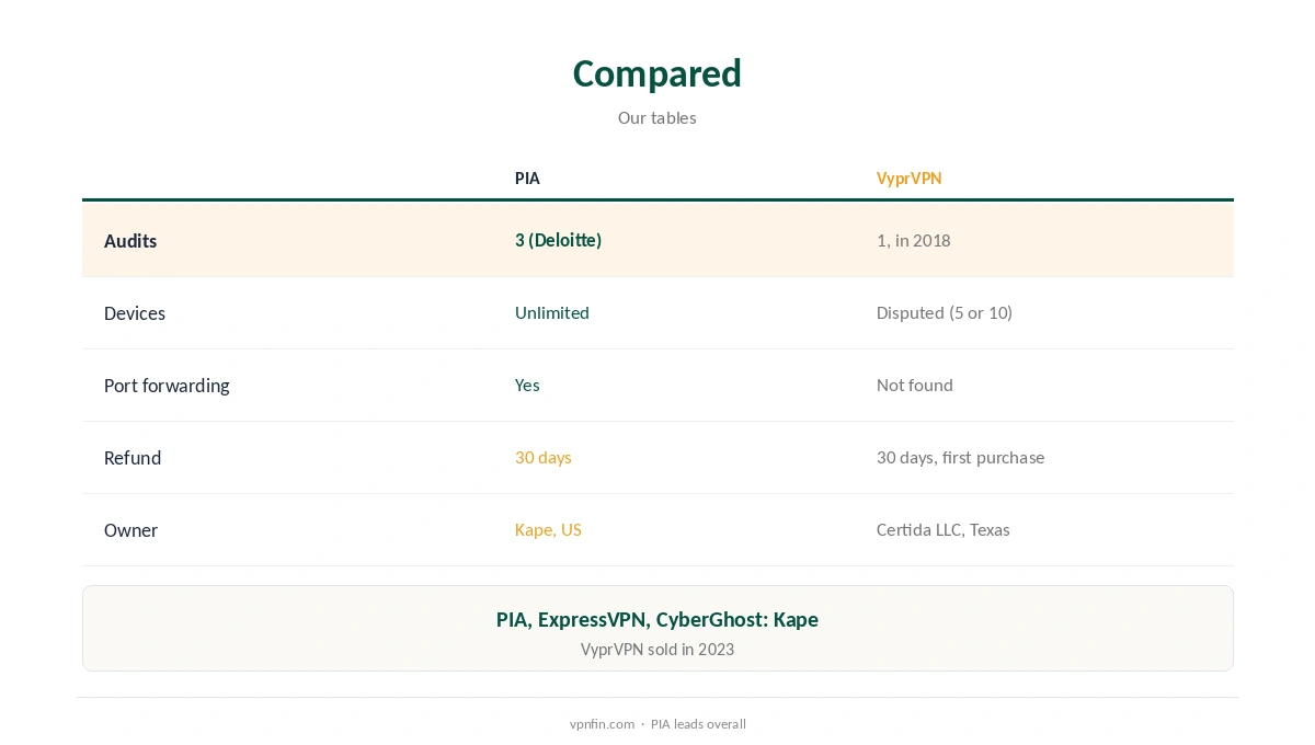PIA vs VyprVPN compared on audits, devices, ownership and features