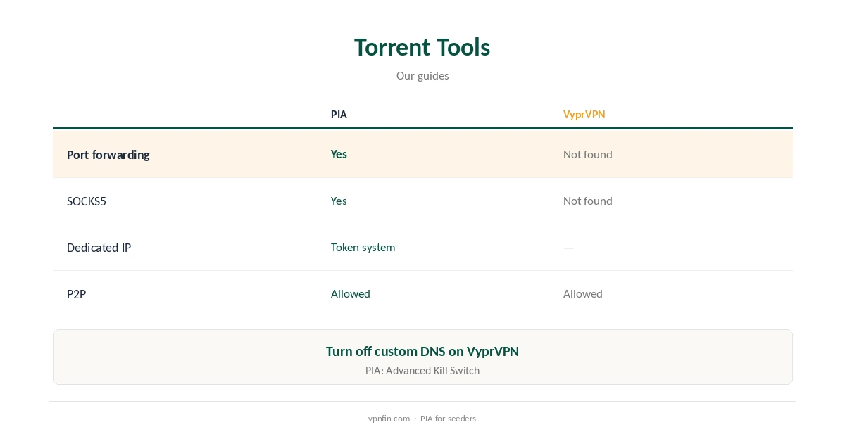 PIA vs VyprVPN: torrent tools compared, from port forwarding to SOCKS5