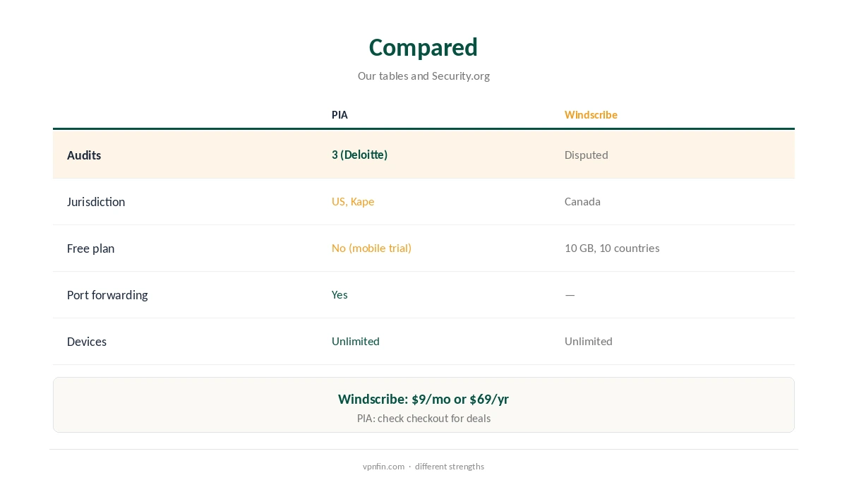 PIA vs Windscribe compared on audits, devices and price
