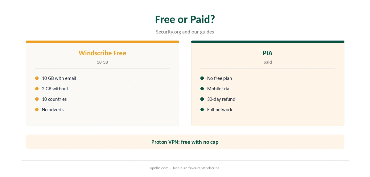 PIA vs Windscribe: free plan compared with paid