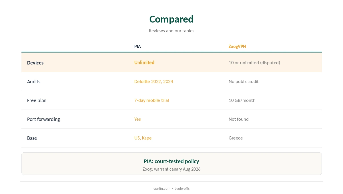 PIA vs ZoogVPN compared on devices, audits and free use