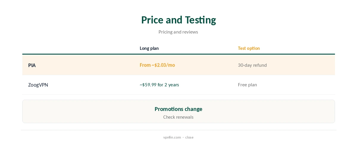 PIA vs ZoogVPN: price and testing compared