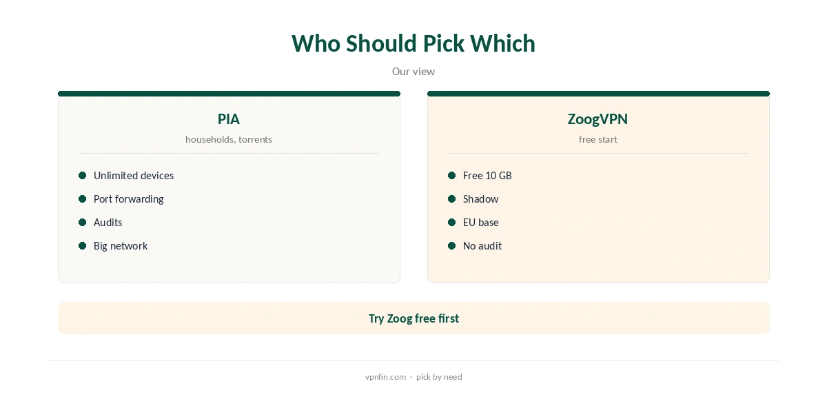 PIA vs ZoogVPN: who should pick which, households or free users