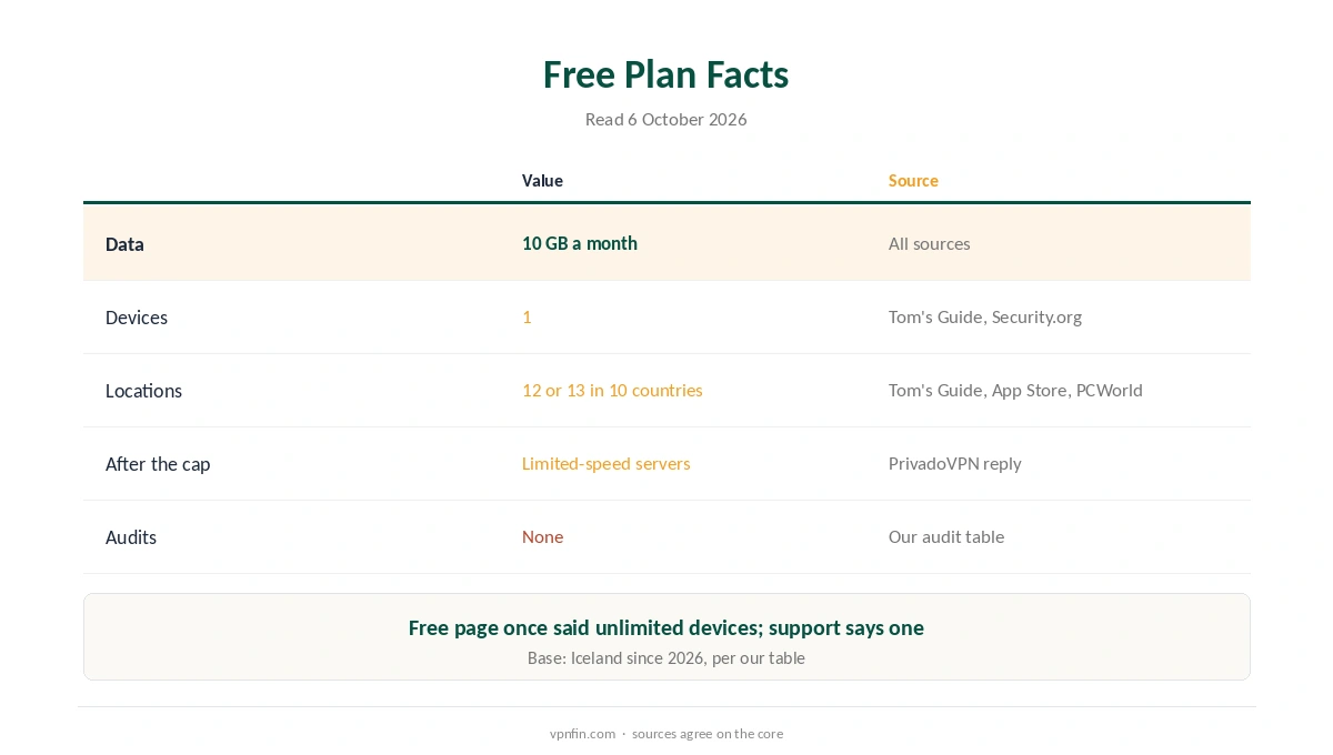 PrivadoVPN free plan facts compared across sources