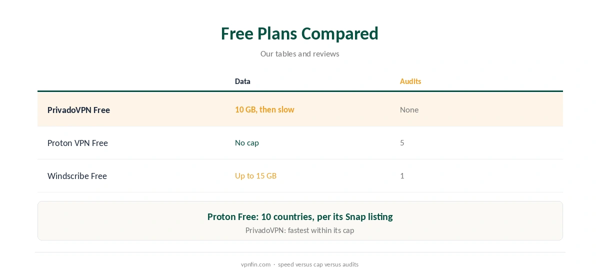 PrivadoVPN free compared with other free VPN plans
