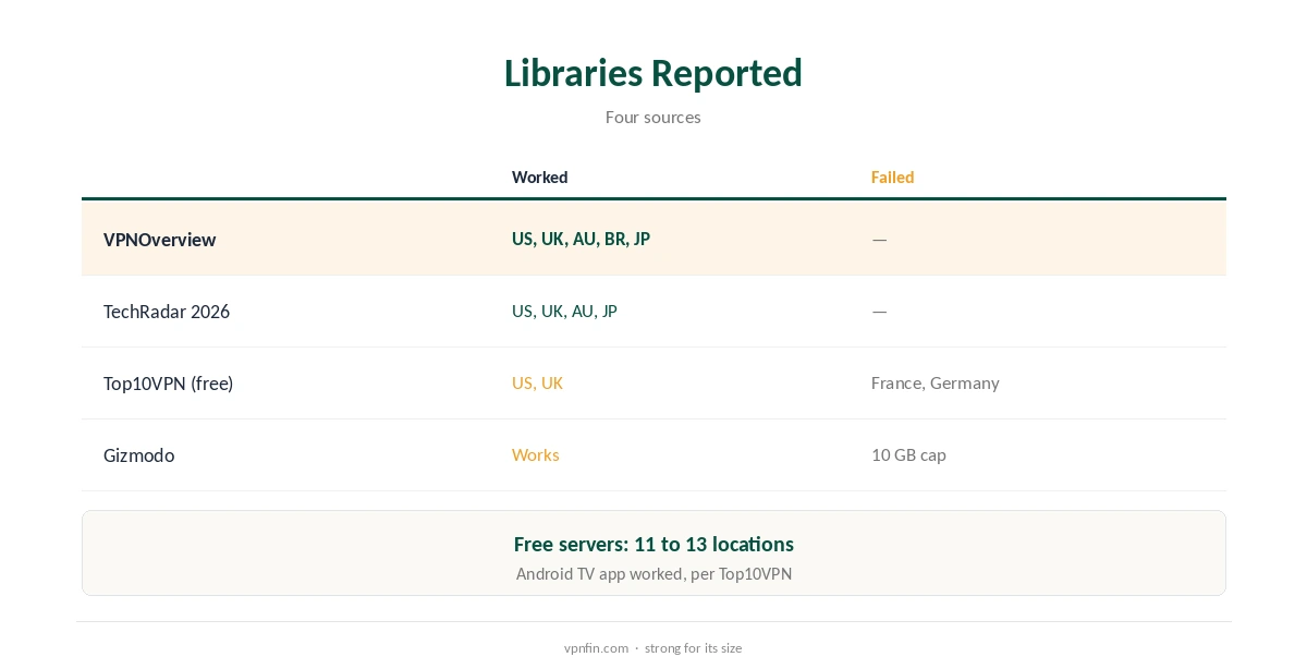 PrivadoVPN Netflix: libraries reported by testers