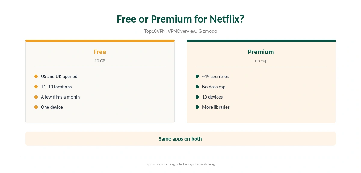 PrivadoVPN Netflix: free compared with Premium