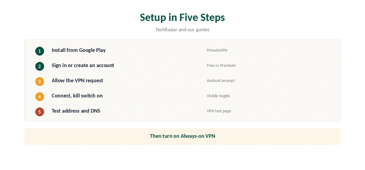 PrivadoVPN Android setup in five steps, from Google Play to leak test