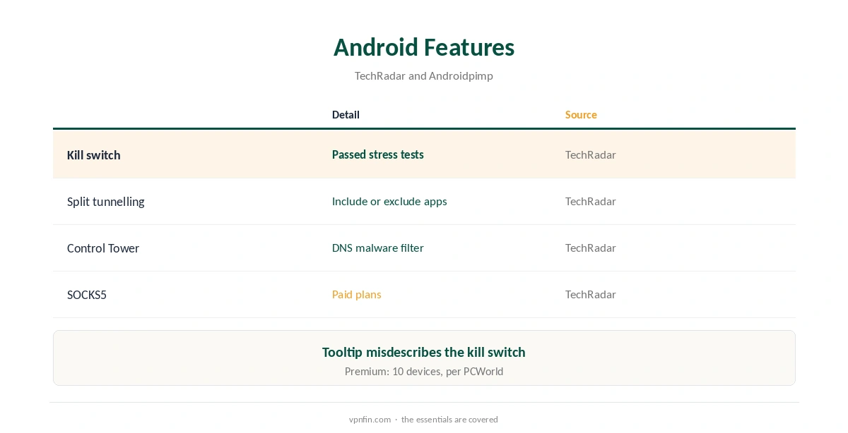 PrivadoVPN Android features from TechRadar and Androidpimp