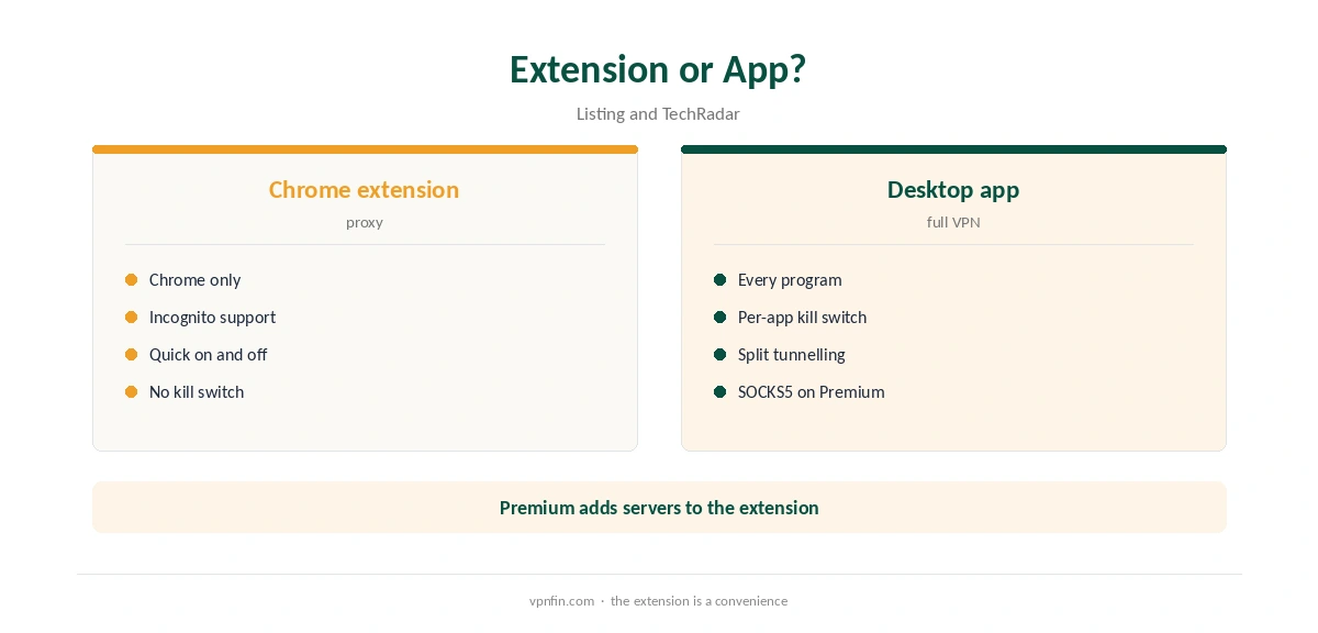 PrivadoVPN Chrome extension compared with the desktop app